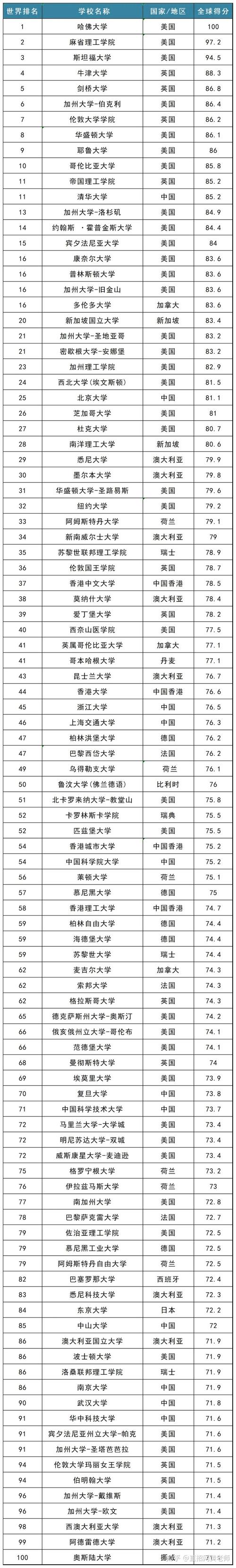 澳大利亚悉尼「澳大利亚悉尼科技大学在世界的排名」