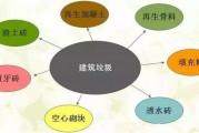 城市建筑垃圾回收利用浅析