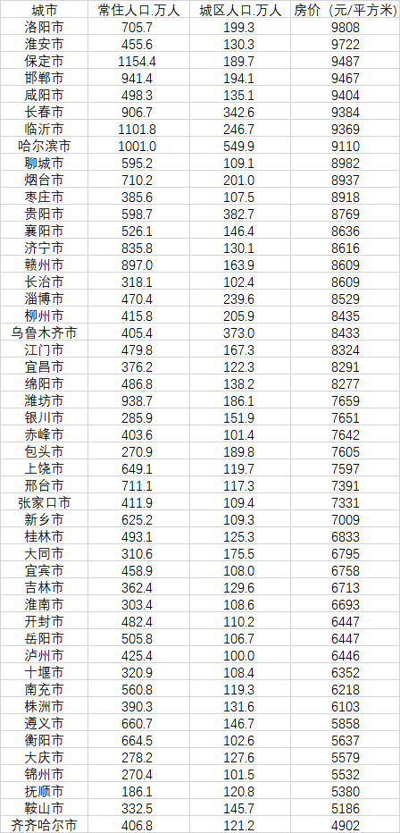 48个房价不过万的大城市(数据来源:第一财经记者根据中国房价行情网、《2020中国人口普查分县资料》整理)