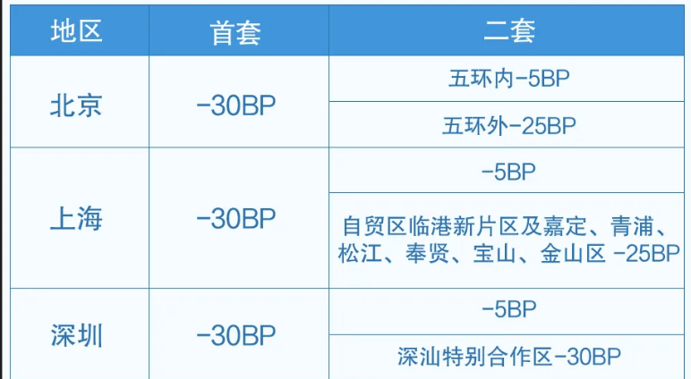 三个一线城市本轮利率调整,二套房最高可降130BP。资料图片