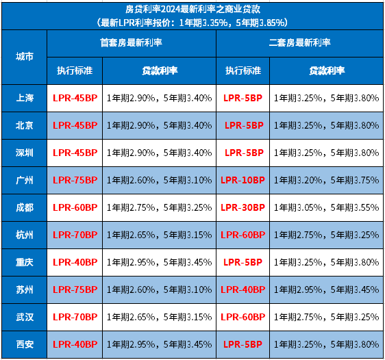 房贷利率2024最新利率 房贷利率2024最新利率