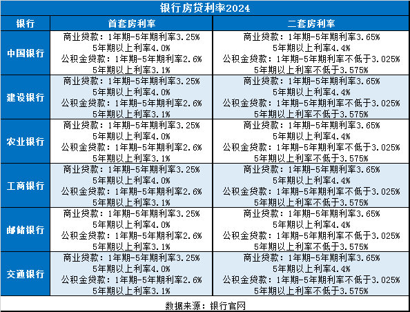 银行房贷利率2024 银行房贷利率2024