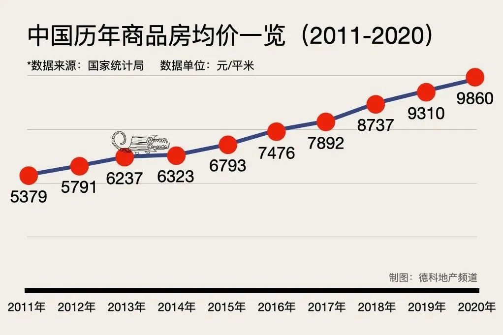 ▲图表来自《刘德科中国房价报告2021》。商品房均价是指住宅、写字楼、商铺等房产品的综合均价,按照国家统计局往年数据,商品房均价与住宅均价相差无几