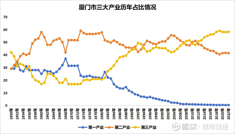 制图:城市财经;数据:厦门市统计局