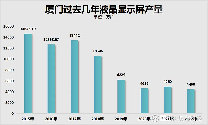 制图:城市财经;数据:厦门市统计局