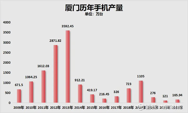 制图:城市财经;数据:厦门市统计局