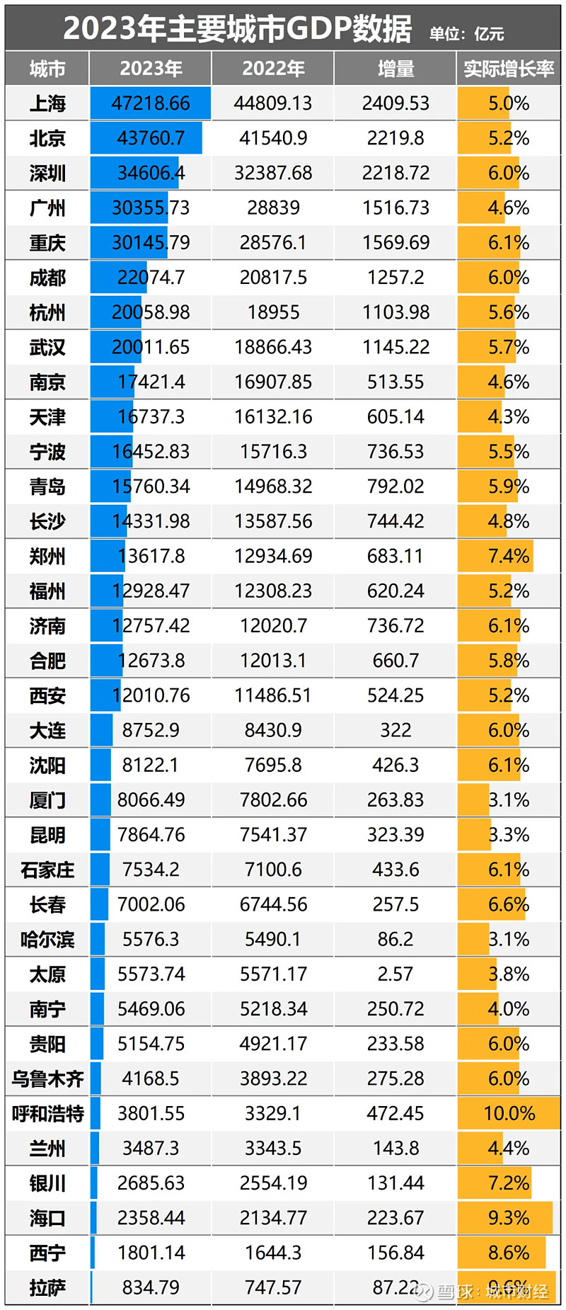 制图:城市财经;数据:各城市统计局;其中南昌未公布数据。
