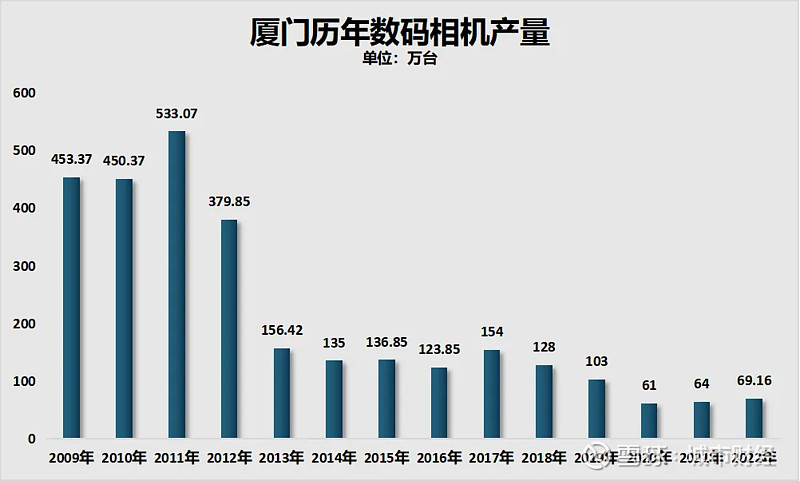 制图:城市财经;数据:厦门市统计局
