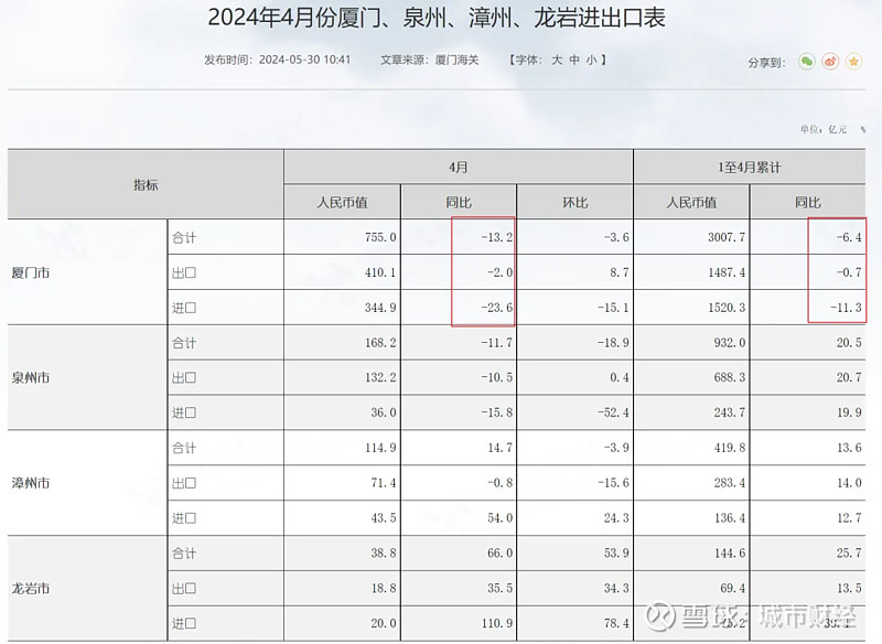 来源:厦门海关