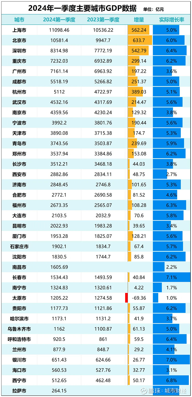 制图:城市财经;数据:各城市统计局