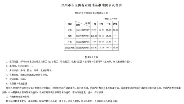 郑州市市区最新基准地价标准发布 郑州市市区最新基准地价标准发布