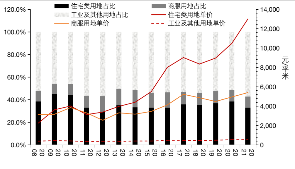 图2 100个大中城市国有建设用地出让中住宅、商服用地占比及出让单价 数据来源:WIND。