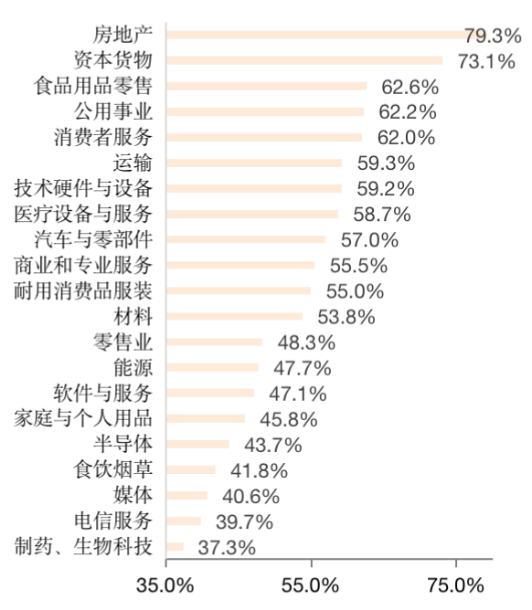 图3 中国上市公司资产负债率行业分布 数据来源:WIND。