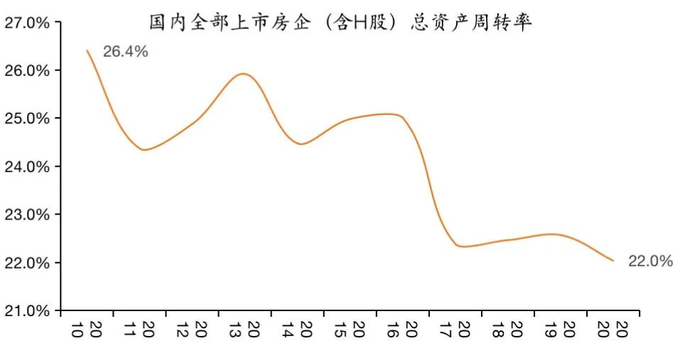 图6 国内全部上市房企(含H股)总资产周转率 数据来源:WIND。