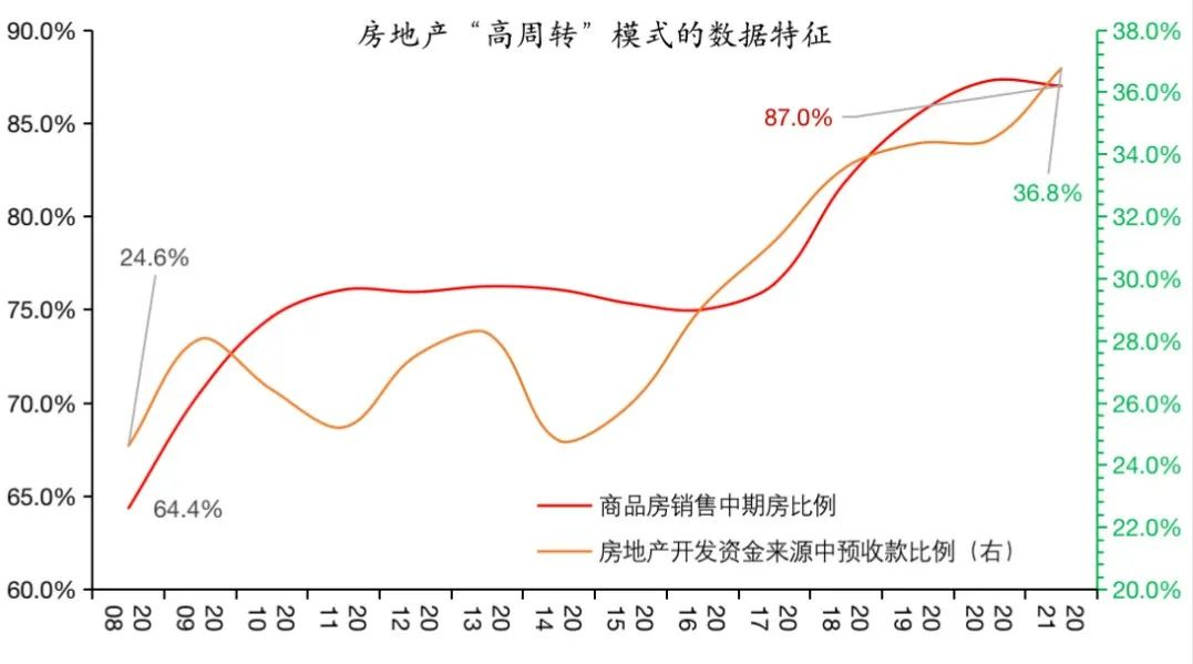图5 房地产“高周转”模式的数据特征 数据来源:WIND