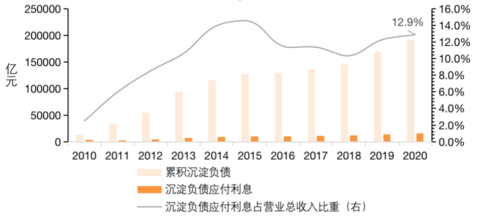 图7 房地产行业累积沉淀负债及当年应付利息占总营收的比重 数据来源:国家统计局、自行测算