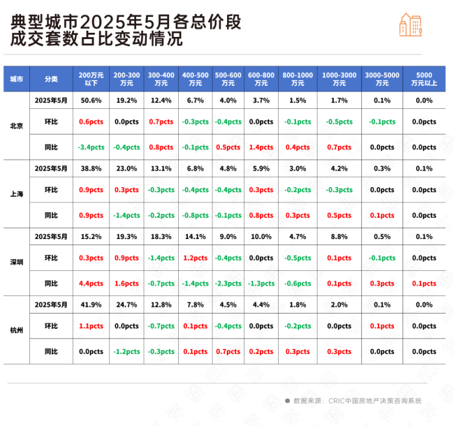 5月二手房市场热度稳步回调 刚需成交主导