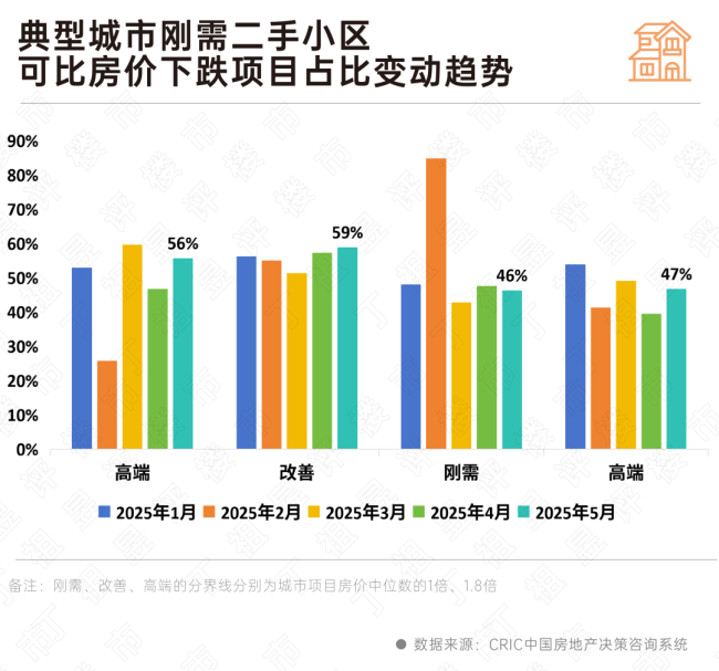 5月二手房市场热度稳步回调 刚需成交主导