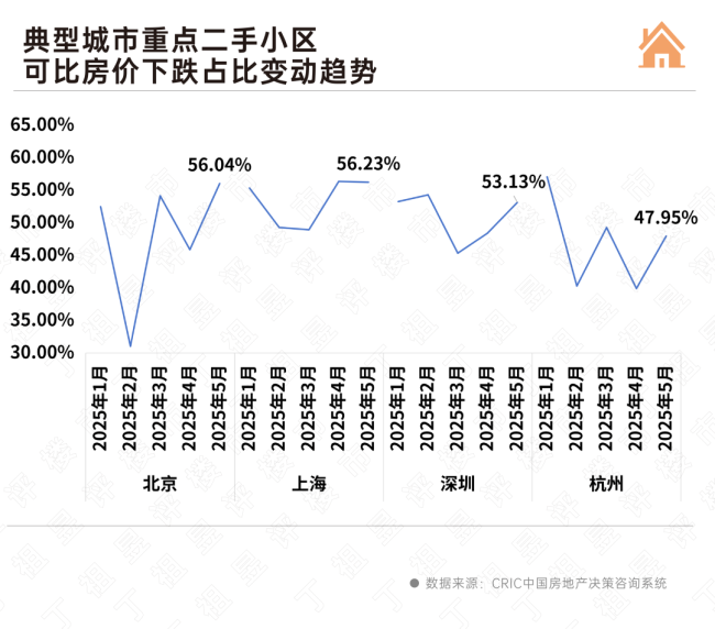 5月二手房市场热度稳步回调 刚需成交主导