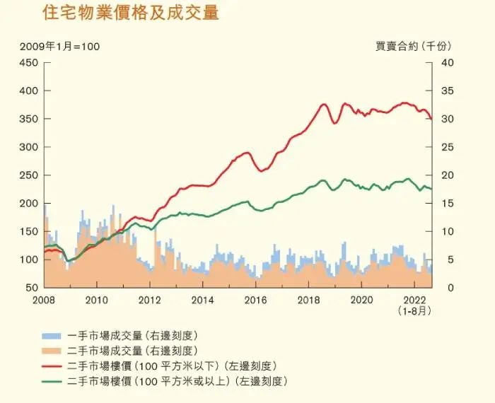 香港住宅价格及成交量。图源:香港金管局《货币与金融稳定情况半年度报告》