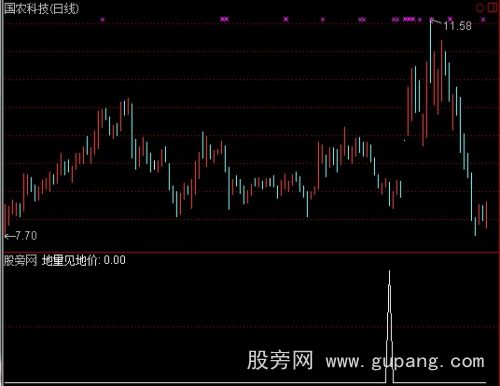 通达信地量地价选股指标公式 通达信地量地价选股指标公式