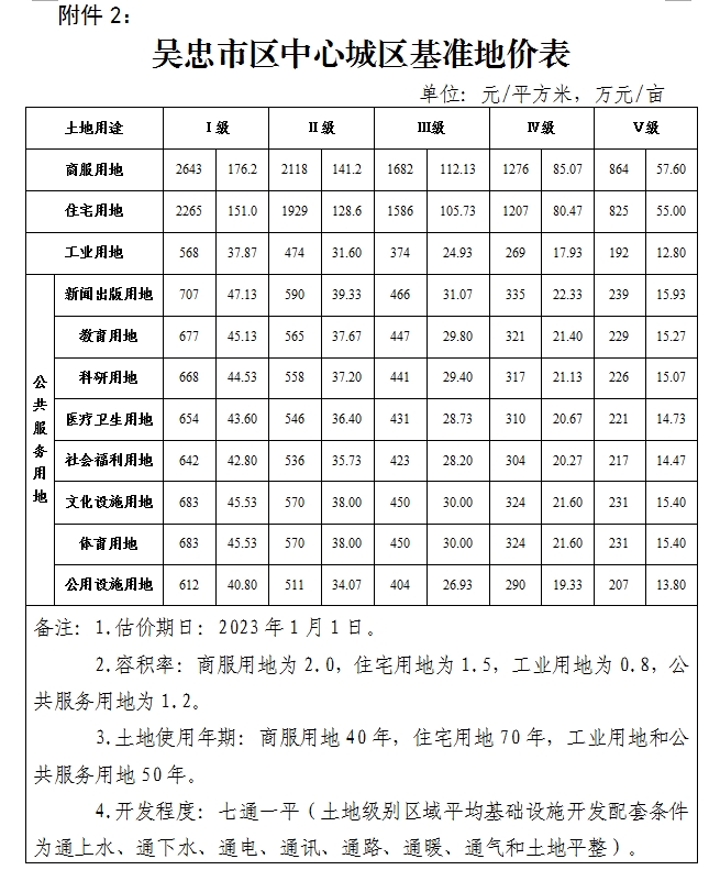 吴忠市中心城区基准地价表.png