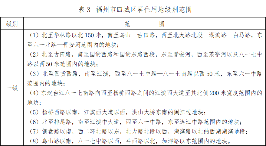 最新通知!福州四城区基准地价有变化 最新通知!福州四城区基准地价有变化