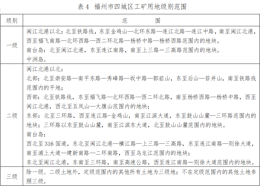 最新通知!福州四城区基准地价有变化 最新通知!福州四城区基准地价有变化