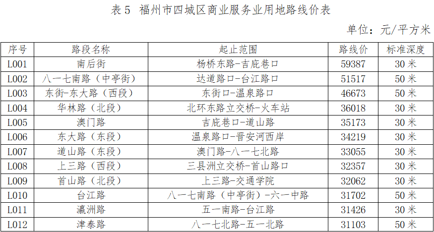 最新通知!福州四城区基准地价有变化 最新通知!福州四城区基准地价有变化