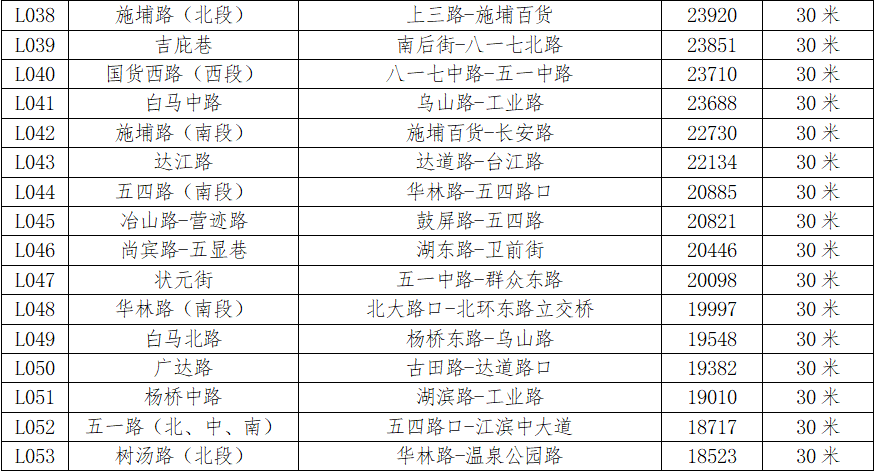 最新通知!福州四城区基准地价有变化 最新通知!福州四城区基准地价有变化