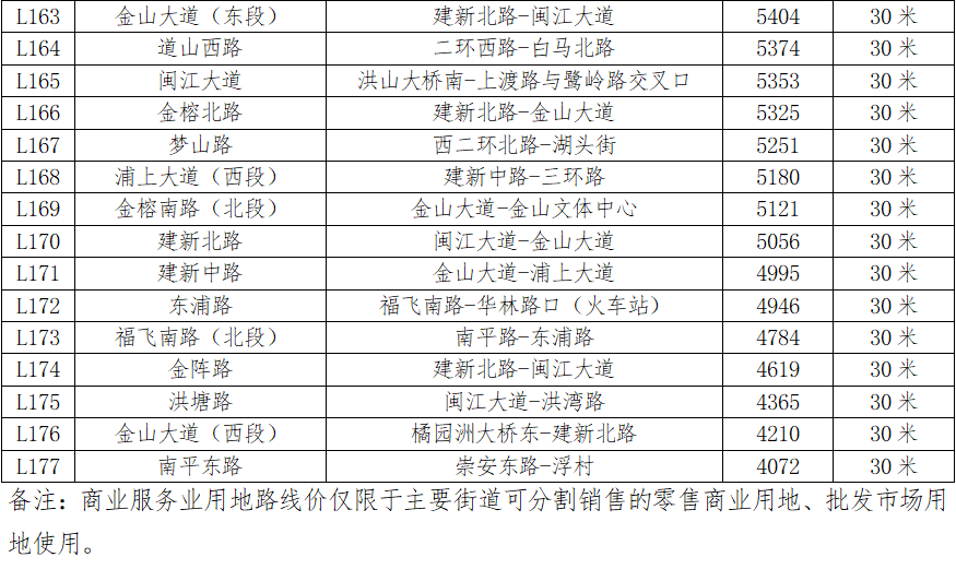 最新通知!福州四城区基准地价有变化 最新通知!福州四城区基准地价有变化