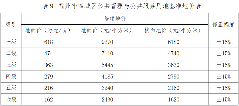 最新通知!福州四城区基准地价有变化 最新通知!福州四城区基准地价有变化