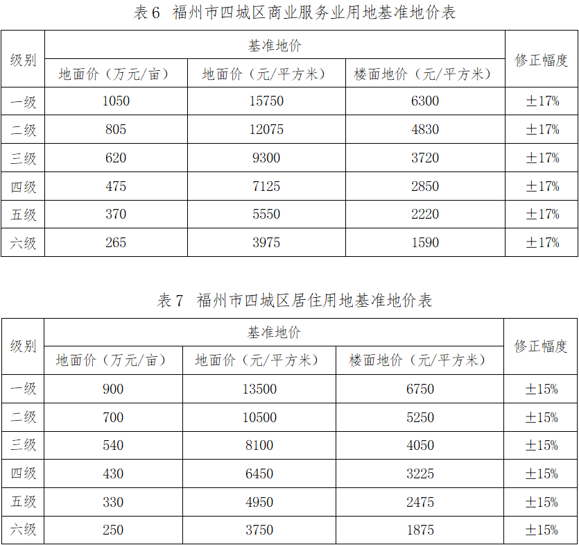 最新通知!福州四城区基准地价有变化 最新通知!福州四城区基准地价有变化