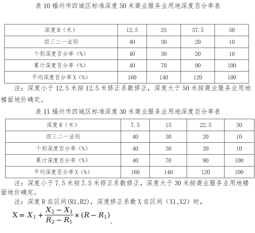 最新通知!福州四城区基准地价有变化 最新通知!福州四城区基准地价有变化
