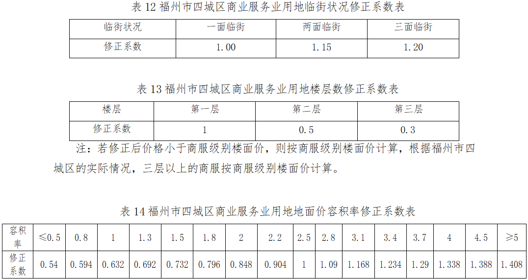 最新通知!福州四城区基准地价有变化 最新通知!福州四城区基准地价有变化
