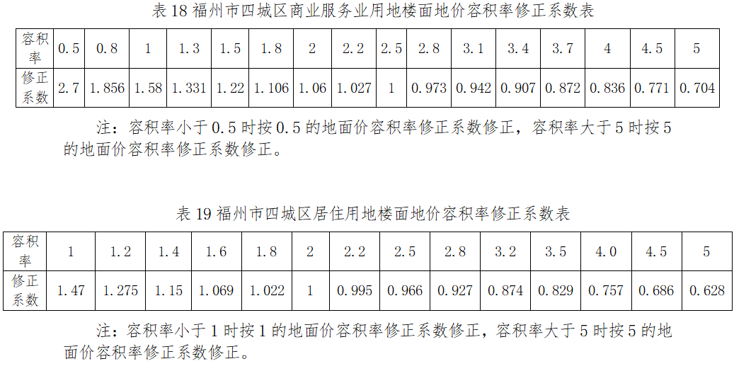 最新通知!福州四城区基准地价有变化 最新通知!福州四城区基准地价有变化