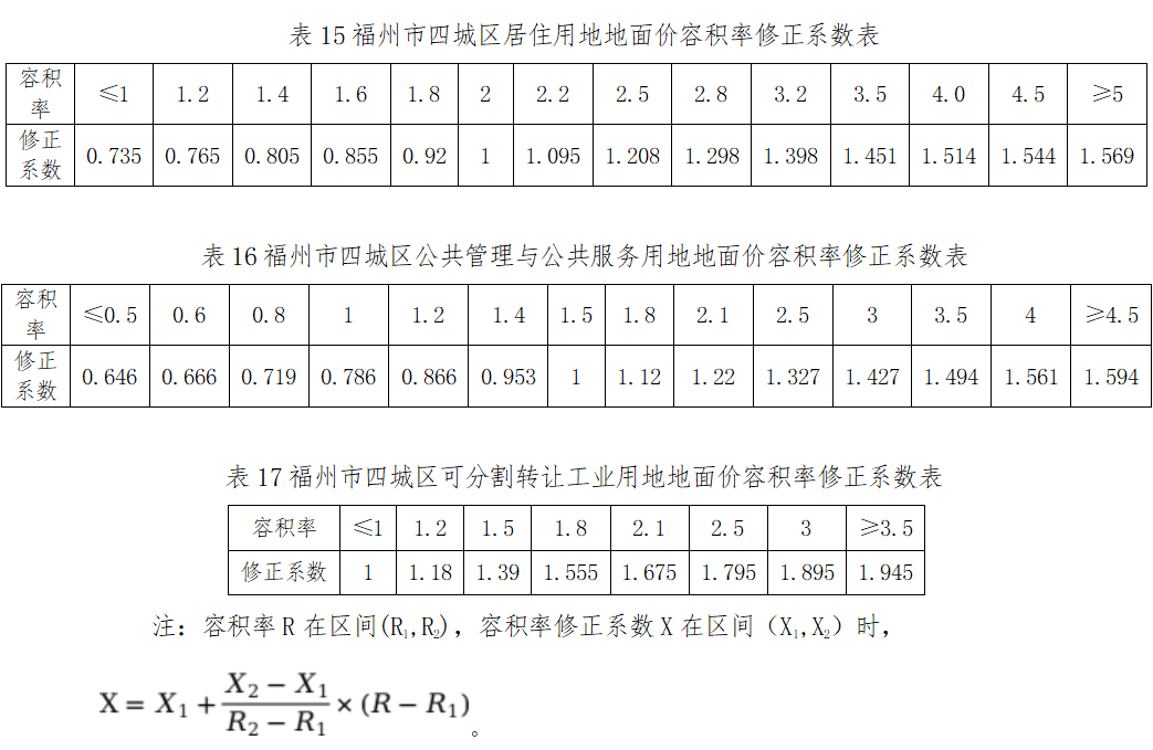 最新通知!福州四城区基准地价有变化 最新通知!福州四城区基准地价有变化