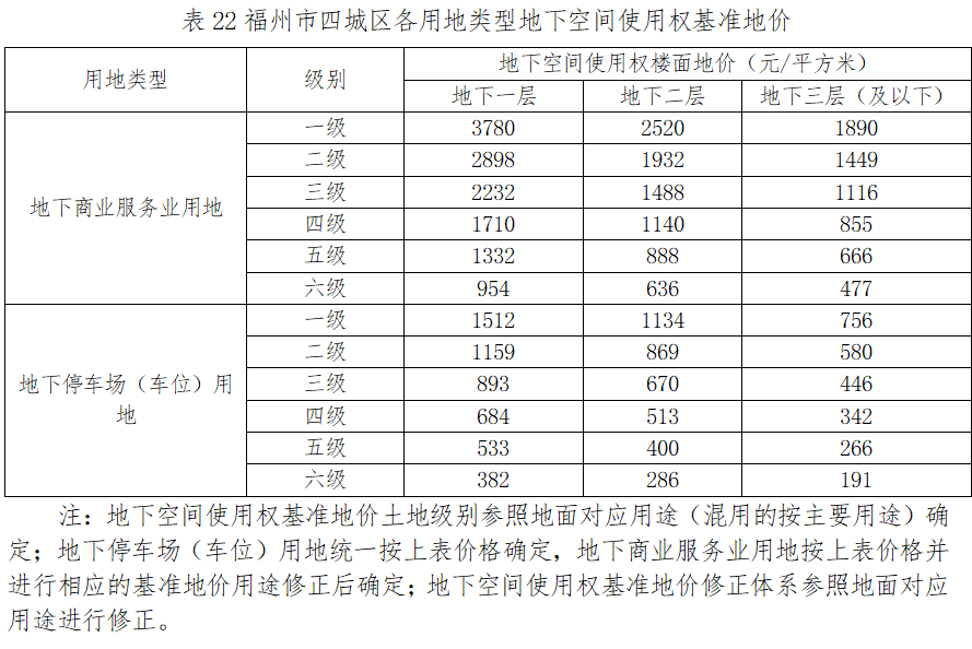 最新通知!福州四城区基准地价有变化 最新通知!福州四城区基准地价有变化