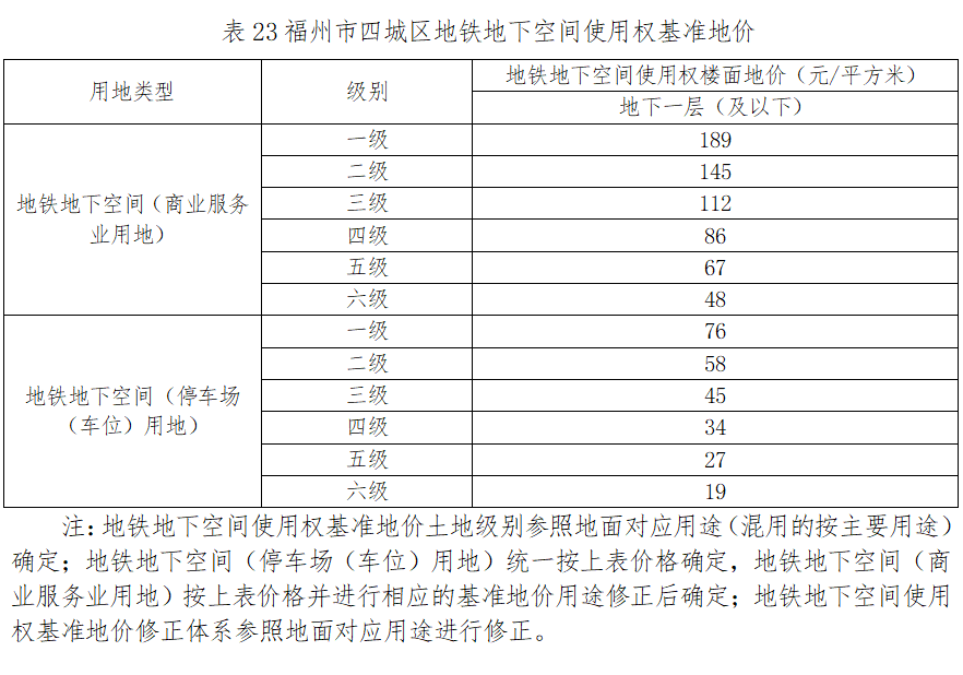 最新通知!福州四城区基准地价有变化 最新通知!福州四城区基准地价有变化