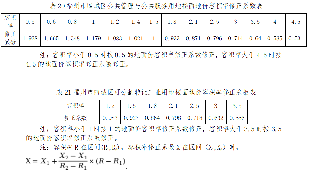最新通知!福州四城区基准地价有变化 最新通知!福州四城区基准地价有变化