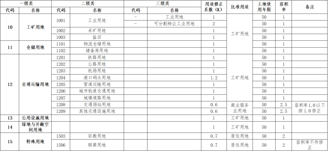 最新通知!福州四城区基准地价有变化 最新通知!福州四城区基准地价有变化