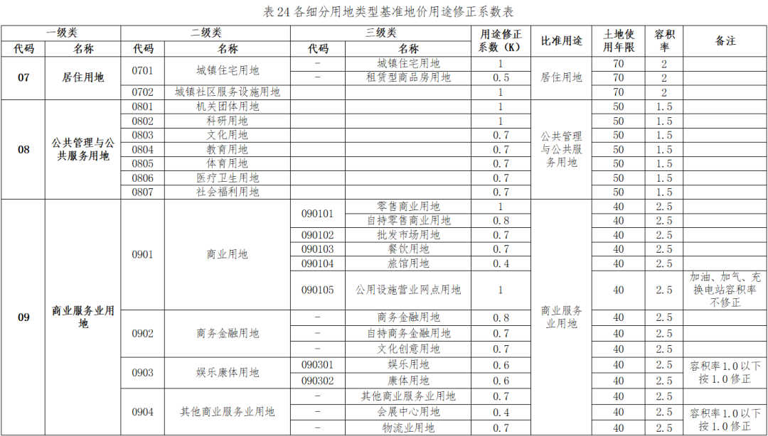最新通知!福州四城区基准地价有变化 最新通知!福州四城区基准地价有变化