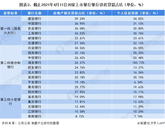 图表2:截止2021年4月11日20家上市银行银行涉房贷款占比(单位:%)
