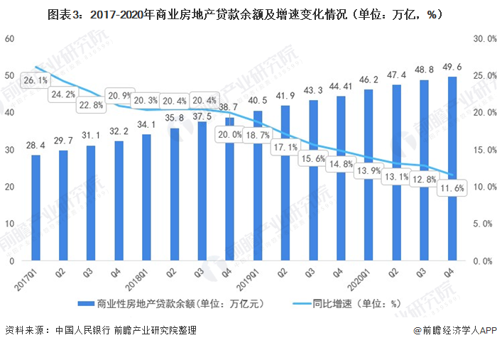图表3:2017-2020年商业房地产贷款余额及增速变化情况(单位:万亿,%)