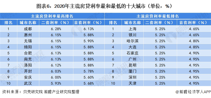 图表6:2020年主流房贷利率最和最低的十大城市(单位:%)