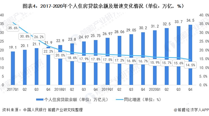 图表4:2017-2020年个人住房贷款余额及增速变化情况(单位:万亿,%)