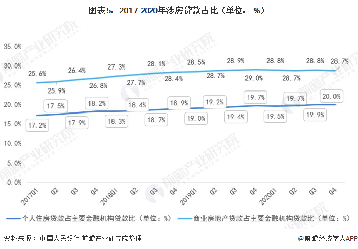 图表5:2017-2020年涉房贷款占比(单位: %)