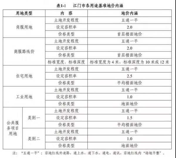 重磅!江门新一轮基准地价出 重磅!江门新一轮基准地价出