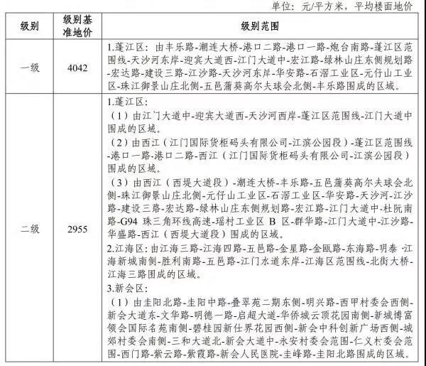 重磅!江门新一轮基准地价出 重磅!江门新一轮基准地价出