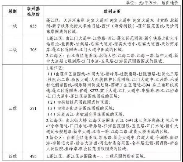 重磅!江门新一轮基准地价出 重磅!江门新一轮基准地价出